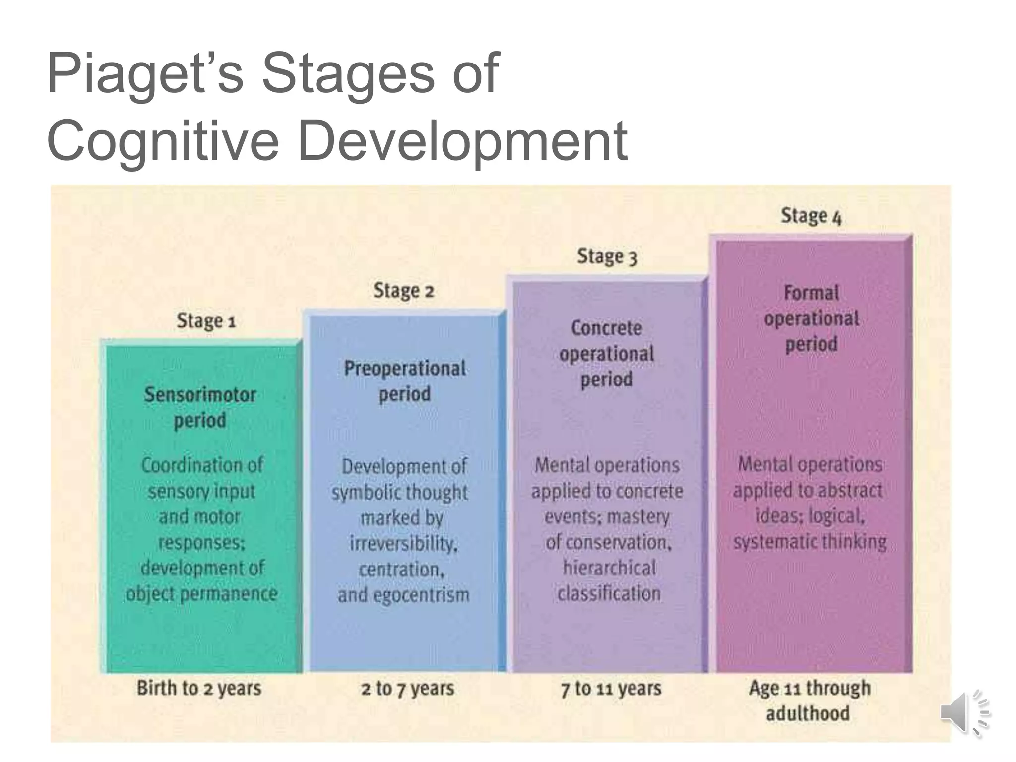 Piaget’s Stages of
Cognitive Development
 
