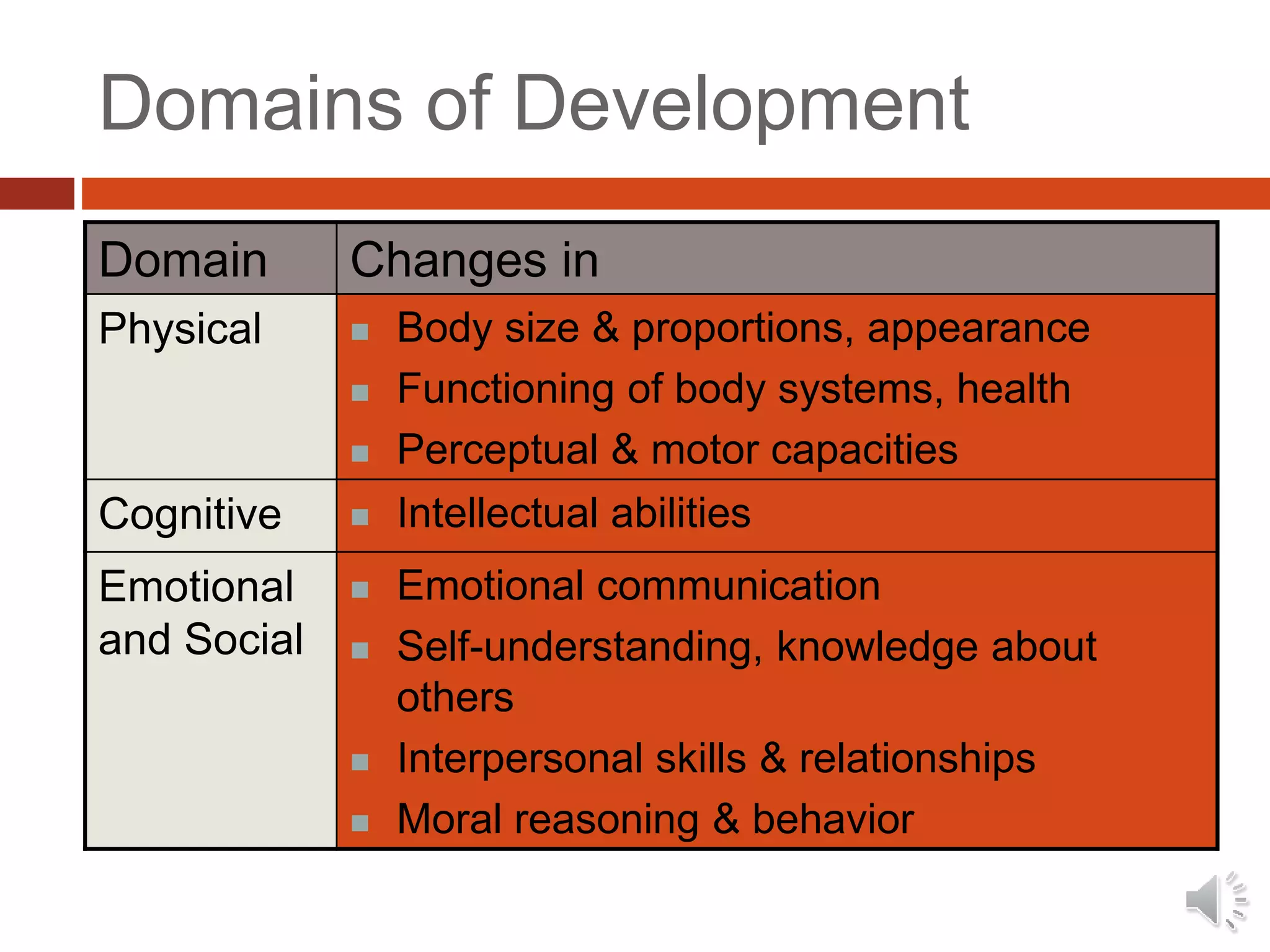 Domains of Development
Domain Changes in
Physical  Body size & proportions, appearance
 Functioning of body systems, health
 Perceptual & motor capacities
Cognitive  Intellectual abilities
Emotional
and Social
 Emotional communication
 Self-understanding, knowledge about
others
 Interpersonal skills & relationships
 Moral reasoning & behavior
 