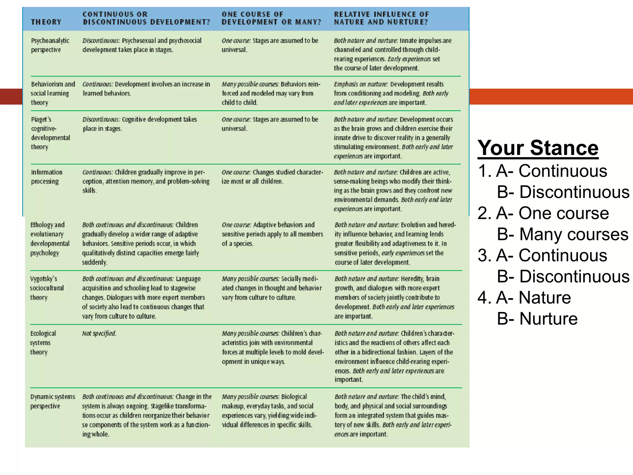 Table 1.3
Your Stance
1. A- Continuous
B- Discontinuous
2. A- One course
B- Many courses
3. A- Continuous
B- Discontinuous
4. A- Nature
B- Nurture
 