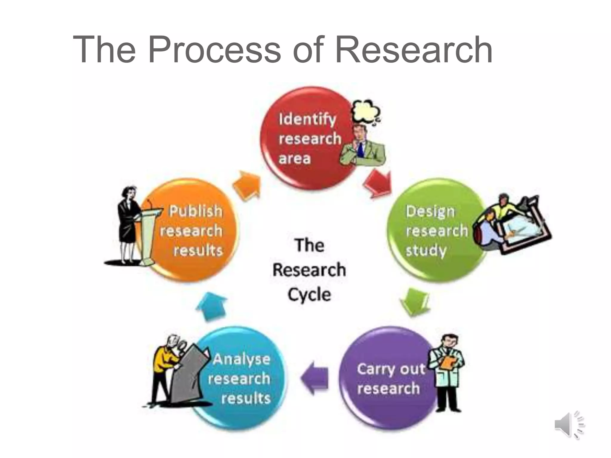 The Process of Research
 