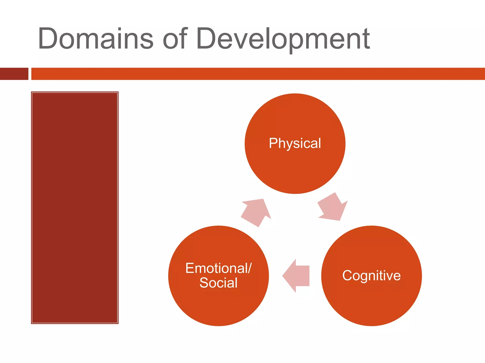 Domains of Development
Physical
Cognitive
Emotional/
Social
 