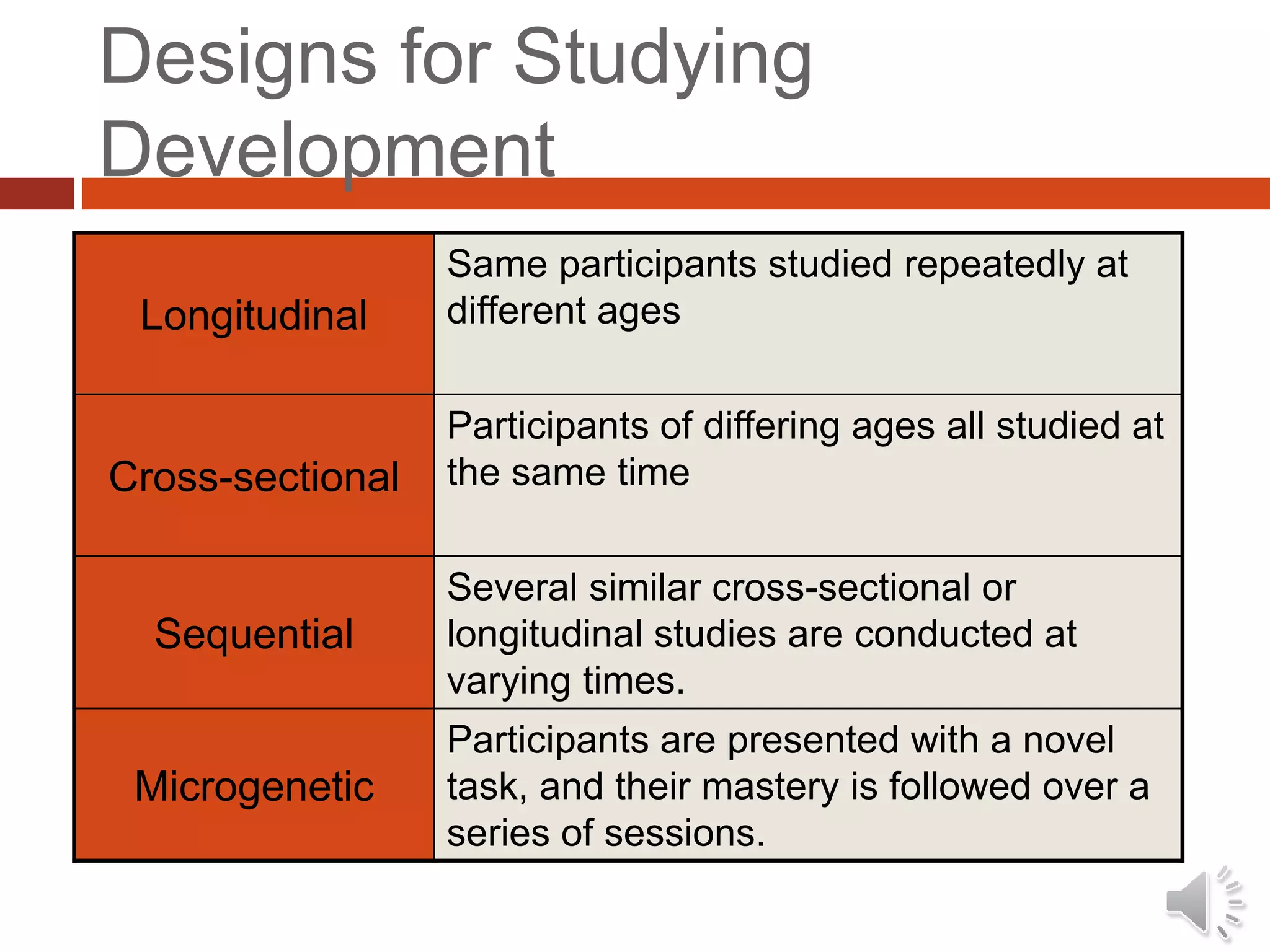Designs for Studying
Development
Longitudinal
Same participants studied repeatedly at
different ages
Cross-sectional
Participants of differing ages all studied at
the same time
Sequential
Several similar cross-sectional or
longitudinal studies are conducted at
varying times.
Microgenetic
Participants are presented with a novel
task, and their mastery is followed over a
series of sessions.
 