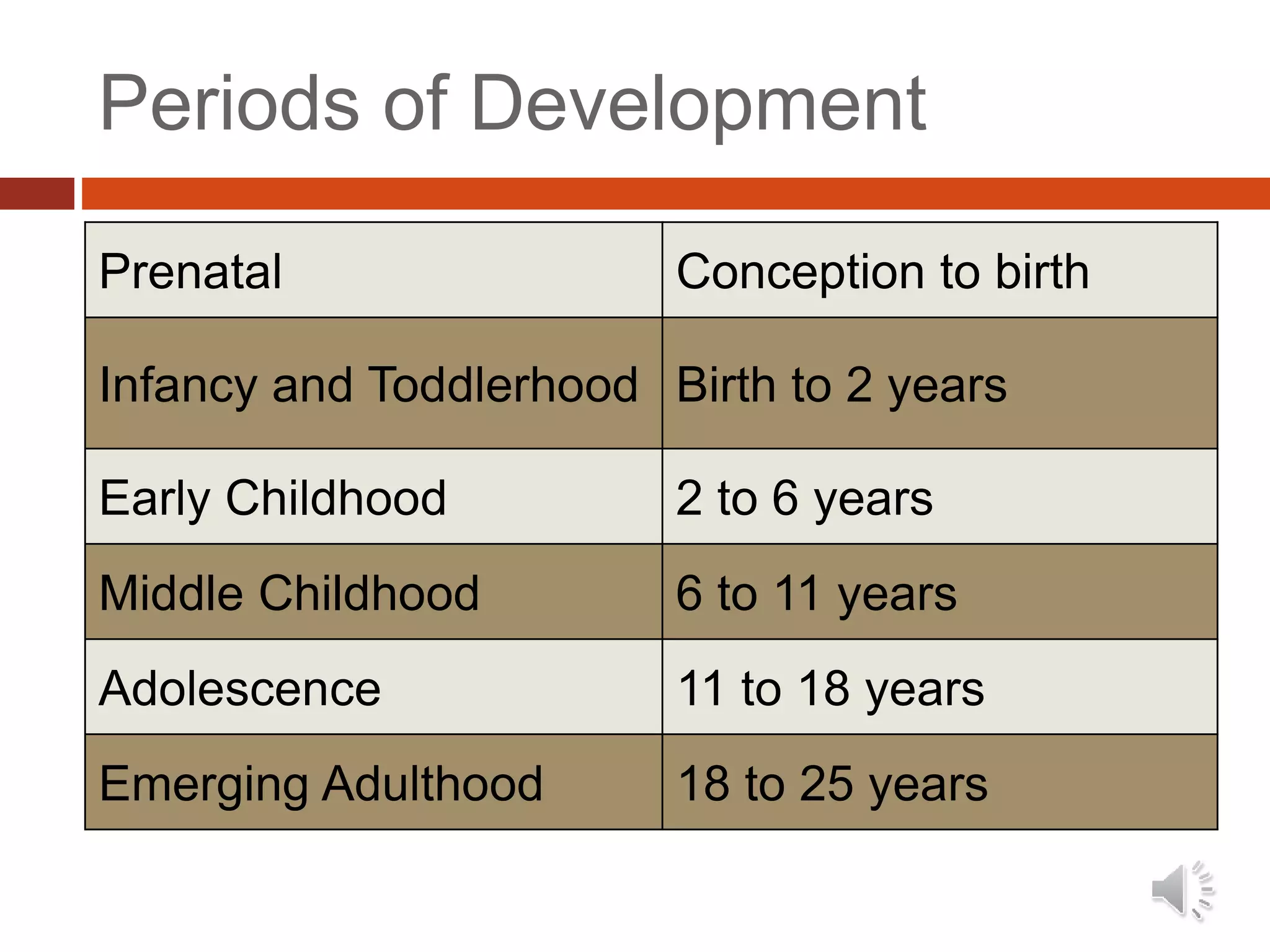 Periods of Development
Prenatal Conception to birth
Infancy and Toddlerhood Birth to 2 years
Early Childhood 2 to 6 years
Middle Childhood 6 to 11 years
Adolescence 11 to 18 years
Emerging Adulthood 18 to 25 years
 