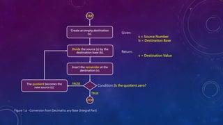 START
Create an empty destination
(v).
Divide the source (s) by the
destination base (b).
Insert the remainder at the
destination (v).
STOP
The quotient becomes the
new source (s).
TRUE
FALSE
Condition: Is the quotient zero?
Given:
s = Source Number
b = Destination Base
Return:
v = Destination Value
Figure 1.a - Conversion from Decimal to any Base (Integral Part)
 