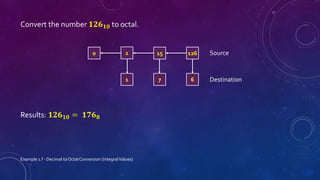 Example 1.f - Decimal to Octal Conversion (IntegralValues)
Convert the number 𝟏𝟐𝟔𝟏𝟎 to octal.
Results: 𝟏𝟐𝟔𝟏𝟎 = 𝟏𝟕𝟔𝟖
126
15
0 1
6
7
1
Source
Destination
 