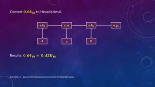 Convert 𝟎. 𝟔𝟒𝟏𝟎 to Hexadecimal.
Results: 𝟎. 𝟔𝟒𝟏𝟎 = 𝟎. 𝑨𝟑𝑫𝟏𝟔
Example 1.h - Decimal to Hexadecimal Conversion (FractionalValues)
0.64 0.24 0.84 0.44
A 3 D
 