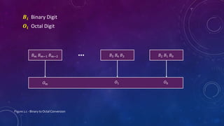 𝑩𝒊 Binary Digit
𝑶𝒊 Octal Digit
Figure 1.c - Binary to Octal Conversion
𝐵𝑚 𝐵𝑚−1 𝐵𝑚−2 𝐵5 𝐵4 𝐵3 𝐵2 𝐵1 𝐵0
…
𝑂𝑚
𝑂1 𝑂0
 