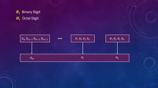𝑩𝒊 Binary Digit
𝑯𝒊 Octal Digit
𝐵𝑚 𝐵𝑚−1 𝐵𝑚−2 𝐵𝑚−3 𝐵7 𝐵6 𝐵5 𝐵4 𝐵3 𝐵2 𝐵1 𝐵0
…
𝐻𝑚
𝐻1 𝐻0
 