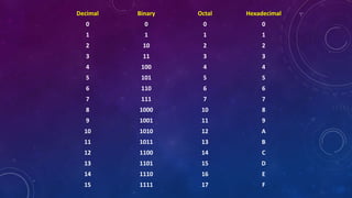 Decimal Binary Octal Hexadecimal
0 0 0 0
1 1 1 1
2 10 2 2
3 11 3 3
4 100 4 4
5 101 5 5
6 110 6 6
7 111 7 7
8 1000 10 8
9 1001 11 9
10 1010 12 A
11 1011 13 B
12 1100 14 C
13 1101 15 D
14 1110 16 E
15 1111 17 F
 