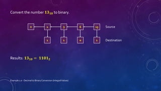 Convert the number 𝟏𝟑 𝟏𝟎 to binary.
Results: 𝟏𝟑 𝟏𝟎 = 𝟏𝟏𝟎𝟏 𝟐
Example 1.e - Decimal to Binary Conversion (IntegralValues)
1361 30
1011
Source
Destination
 