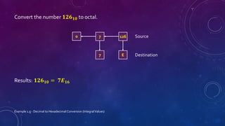 Example 1.g - Decimal to Hexadecimal Conversion (IntegralValues)
Convert the number 𝟏𝟐𝟔 𝟏𝟎 to octal.
Results: 𝟏𝟐𝟔 𝟏𝟎 = 𝟕𝑬 𝟏𝟔
12670
E7
Source
Destination
 
