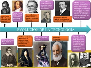 John Napier
1614: Publico la
1era tabla del
logaritmo.
William Oughtred
1614: Regla de
calculo.
Blaise Pascal
1642: Primera
Calculadora
automática.
(La pascalina)
Gottfried von Leibniz
1672: Innovo la
pascalina, para
multiplicar, dividir y
extraer raíces
cuadradas.
Charles Babbage
1822: Comenzó a
diseñar y construir la
«Maquina
diferencial»
Lady Ada Augusta
Primera
programadora .
Samuel Morse
1835: Invento el
código que mejoro
el funcionamiento
del Telégrafo.
Alexander
Grahambel
1876: El teléfono
Guglielmo Marconi
1894: El primer sistema
practico de señales de radio.
German Hollerith
y Howard Aiken
1880: Propusieron
codificar los datos
de la población en
el censo de 1890
mediante un
sistema de tarjetas
perforadas.
ENIAC sumaba,
restaba , multiplicaba y
dividía, calculaba la
trayectoria completa de
una artillería en mas o
menos 20 segundos.
Pesaba 30 toneladas y
consumía 140 KW de
energía eléctrica.
EVOLUCION DE LA TECNOLOGIA
