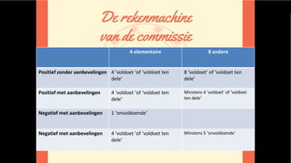 4 elementaire 8 andere
Positief zonder aanbevelingen 4 ‘voldoet ‘of ‘voldoet ten
dele’
8 ‘voldoet’ of ‘voldoet ten
dele’
Positief met aanbevelingen 4 ‘voldoet ‘of ‘voldoet ten
dele’
Minstens 4 ‘voldoet’ of ‘voldoet
ten dele’
Negatief met aanbevelingen 1 ‘onvoldoende’
Negatief met aanbevelingen 4 ‘voldoet ‘of ‘voldoet ten
dele’
Minstens 5 ‘onvoldoende’
 