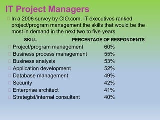 IT Project Managers
Project/program management 60%
Business process management 55%
Business analysis 53%
Application development 52%
Database management 49%
Security 42%
Enterprise architect 41%
Strategist/internal consultant 40%
In a 2006 survey by CIO.com, IT executives ranked
project/program management the skills that would be the
most in demand in the next two to five years
SKILL PERCENTAGE OF RESPONDENTS
 