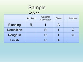 Engineering Sample Ram 1 b. project monitoring and control | PPTX
