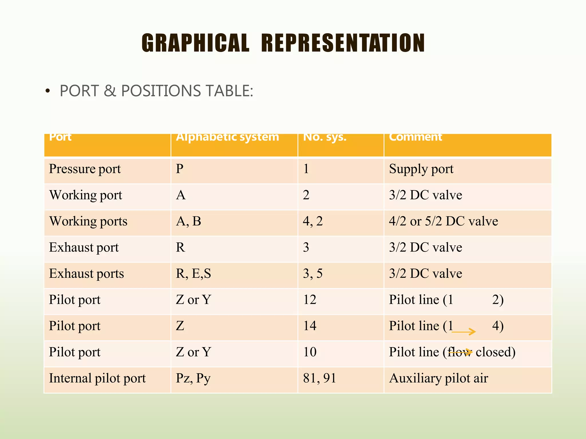 GRAPHICAL REPRESENTATION
• PORT & POSITIONS TABLE:
Port Alphabetic system No. sys. Comment
Pressure port P 1 Supply port
Working port A 2 3/2 DC valve
Working ports A, B 4, 2 4/2 or 5/2 DC valve
Exhaust port R 3 3/2 DC valve
Exhaust ports R, E,S 3, 5 3/2 DC valve
Pilot port Z or Y 12 Pilot line (1 2)
Pilot port Z 14 Pilot line (1 4)
Pilot port Z or Y 10 Pilot line (flow closed)
Internal pilot port Pz, Py 81, 91 Auxiliary pilot air
 