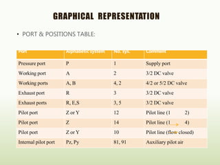 GRAPHICAL REPRESENTATION
• PORT & POSITIONS TABLE:
Port Alphabetic system No. sys. Comment
Pressure port P 1 Supply port
Working port A 2 3/2 DC valve
Working ports A, B 4, 2 4/2 or 5/2 DC valve
Exhaust port R 3 3/2 DC valve
Exhaust ports R, E,S 3, 5 3/2 DC valve
Pilot port Z or Y 12 Pilot line (1 2)
Pilot port Z 14 Pilot line (1 4)
Pilot port Z or Y 10 Pilot line (flow closed)
Internal pilot port Pz, Py 81, 91 Auxiliary pilot air
 