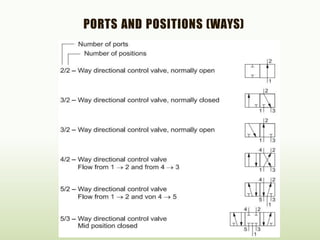 PORTS AND POSITIONS (WAYS)
 