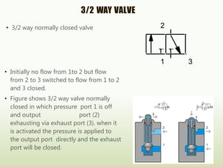 3/2 WAY VALVE
• 3/2 way normally closed valve
• Initially no flow from 1to 2 but flow
from 2 to 3 switched to flow from 1 to 2
and 3 closed.
• Figure shows 3/2 way valve normally
closed in which pressure port 1 is off
and output port (2)
exhausting via exhaust port (3). when it
is activated the pressure is applied to
the output port directly and the exhaust
port will be closed.
2
1 3
 