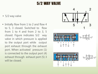5/2 WAY VALVE
• 5/2 way valve
• Initially flow from 1 to 2 and flow 4
to 5, 3 closed. Switched to flow
from 1 to 4 and from 2 to 3, 5
closed. Figure indicates 5/2 way
valve in which pressure is applied
to the output port while output
port exhaust through the exhaust
port. When activated pressure (1)
is connected to the output port (4)
exhaust through exhaust port (5) 3
will be closed.
4 2
1
5 3
 