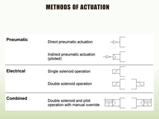 METHODS OF ACTUATION
 