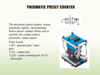 PNEUMATIC PRESET COUNTER
The pneumatic preset counter counts
pneumatic signals, decrementing
from a preset number. When zero is
reached, the counter emits a
pneumatic output signal.
It has 4 ports
1 (P) – pressure port / input
port
2 (A) – output port
12 (Z) – pulse counting port 10 (Y)
– Reset port
 