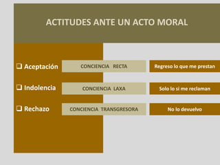  Aceptación
 Indolencia
 Rechazo
ACTITUDES ANTE UN ACTO MORAL
CONCIENCIA RECTA
CONCIENCIA LAXA
CONCIENCIA TRANSGRESORA
Regreso lo que me prestan
Solo lo si me reclaman
No lo devuelvo
 