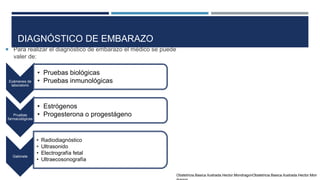 DIAGNÓSTICO DE EMBARAZO
 Para realizar el diagnóstico de embarazo el médico se puede
valer de:
Exámenes de
laboratorio
• Pruebas biológicas
• Pruebas inmunológicas
Pruebas
farmacológicas
• Estrógenos
• Progesterona o progestágeno
Gabinete
• Radiodiagnóstico
• Ultrasonido
• Electrografía fetal
• Ultraecosonografía
Obstetricia.Basica.Ilustrada.Hector.MondragonObstetricia.Basica.Ilustrada.Hector.Mon
 