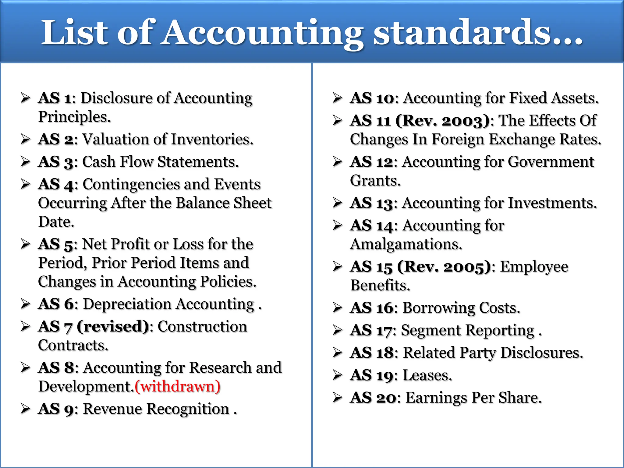 List of Accounting standards…
 AS 1: Disclosure of Accounting
Principles.
 AS 2: Valuation of Inventories.
 AS 3: Cash Flow Statements.
 AS 4: Contingencies and Events
Occurring After the Balance Sheet
Date.
 AS 5: Net Profit or Loss for the
Period, Prior Period Items and
Changes in Accounting Policies.
 AS 6: Depreciation Accounting .
 AS 7 (revised): Construction
Contracts.
 AS 8: Accounting for Research and
Development.(withdrawn)
 AS 9: Revenue Recognition .
 AS 10: Accounting for Fixed Assets.
 AS 11 (Rev. 2003): The Effects Of
Changes In Foreign Exchange Rates.
 AS 12: Accounting for Government
Grants.
 AS 13: Accounting for Investments.
 AS 14: Accounting for
Amalgamations.
 AS 15 (Rev. 2005): Employee
Benefits.
 AS 16: Borrowing Costs.
 AS 17: Segment Reporting .
 AS 18: Related Party Disclosures.
 AS 19: Leases.
 AS 20: Earnings Per Share.
 