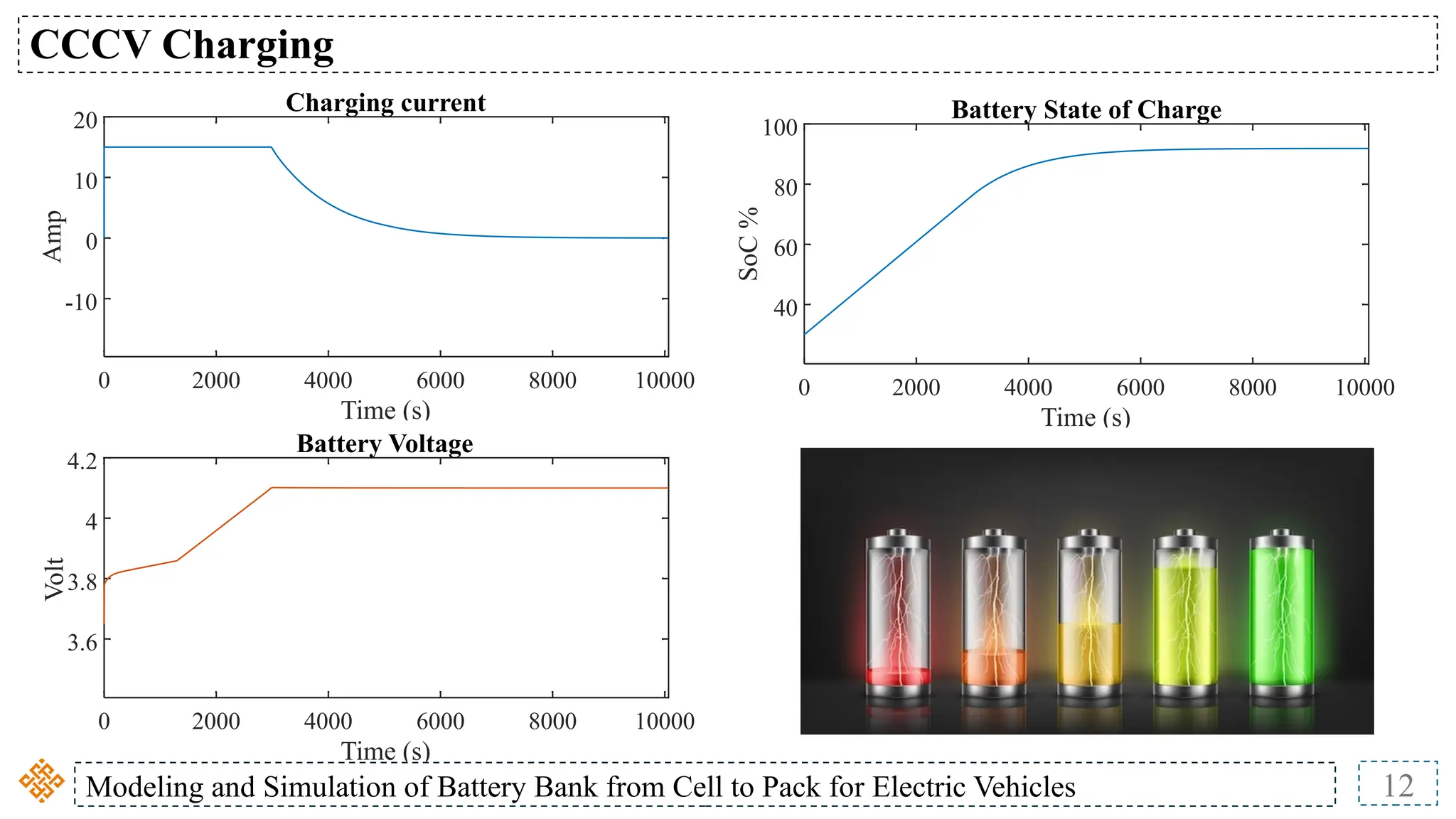 Modeling and Simulation of Battery Bank from Cell to Pack for Electric Vehicles 12
CCCV Charging
0 2000 4000 6000 8000 10000
Time (s)
3.6
3.8
4
4.2
Volt
Battery Voltage
0 2000 4000 6000 8000 10000
Time (s)
-10
0
10
20
Amp
Charging current
0 2000 4000 6000 8000 10000
Time (s)
40
60
80
100
SoC
%
Battery State of Charge
 