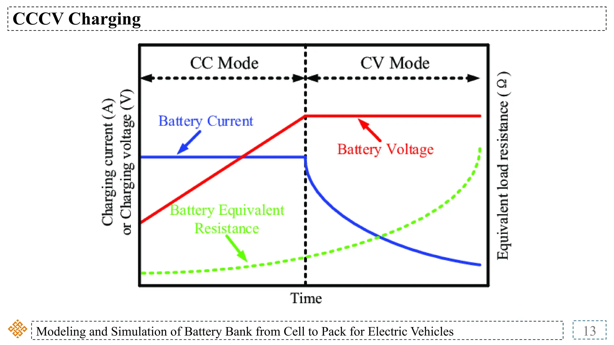 Modeling and Simulation of Battery Bank from Cell to Pack for Electric Vehicles 13
CCCV Charging
 