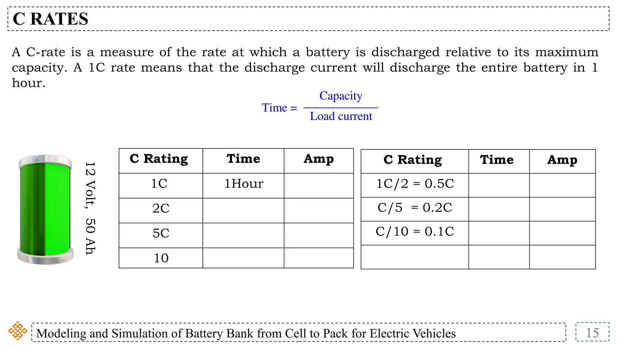 Modeling and Simulation of Battery Bank from Cell to Pack for Electric Vehicles 15
C RATES
A C-rate is a measure of the rate at which a battery is discharged relative to its maximum
capacity. A 1C rate means that the discharge current will discharge the entire battery in 1
hour.
C Rating Time Amp
1C 1Hour
2C
5C
10
C Rating Time Amp
1C/2 = 0.5C
C/5 = 0.2C
C/10 = 0.1C
12
Volt,
50
Ah
 