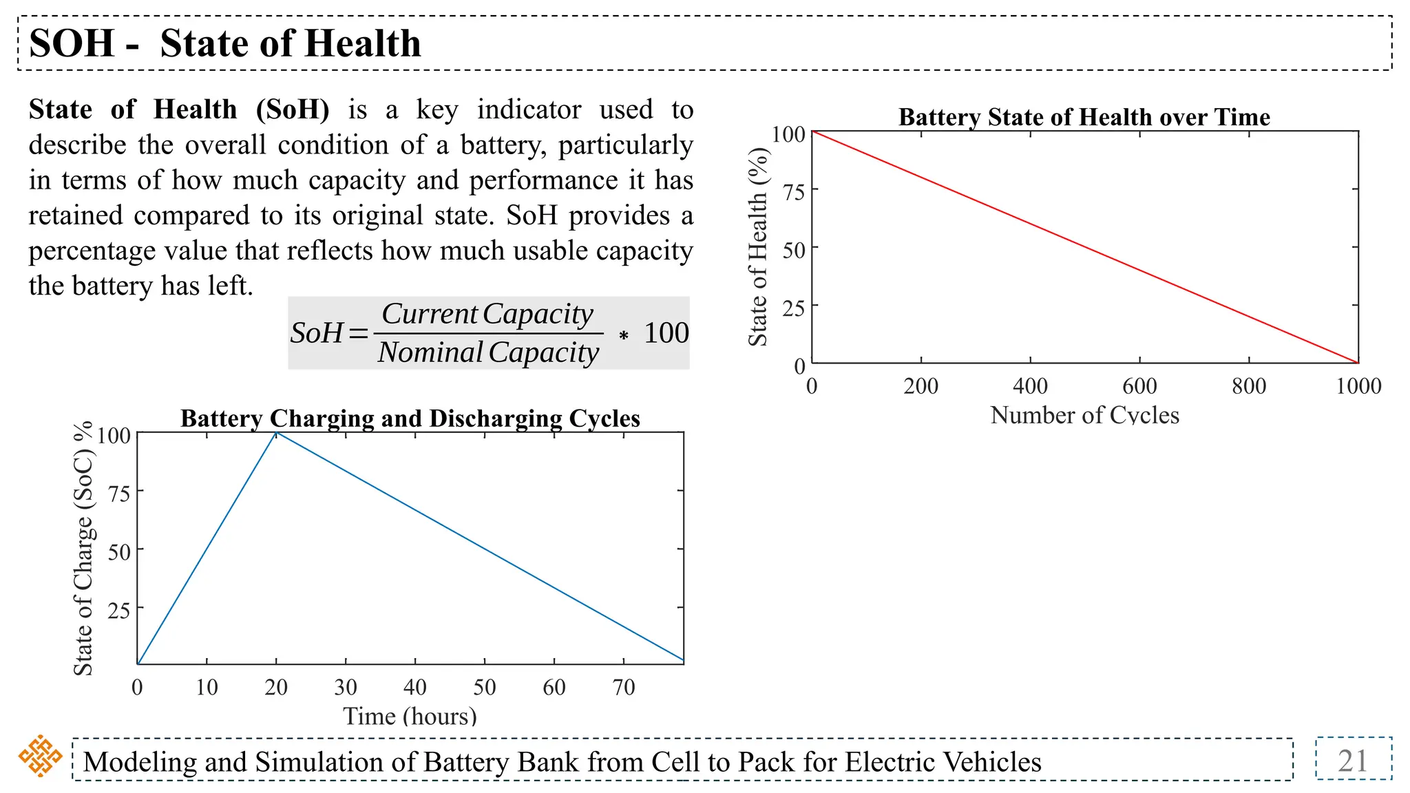 Modeling and Simulation of Battery Bank from Cell to Pack for Electric Vehicles 21
SOH - State of Health
0 200 400 600 800 1000
Number of Cycles
0
25
50
75
100
State
of
Health
(%)
Battery State of Health over Time
State of Health (SoH) is a key indicator used to
describe the overall condition of a battery, particularly
in terms of how much capacity and performance it has
retained compared to its original state. SoH provides a
percentage value that reflects how much usable capacity
the battery has left.
SoH=
CurrentCapacity
NominalCapacity
∗100
0 10 20 30 40 50 60 70
Time (hours)
25
50
75
100
State
of
Charge
(SoC)
%
Battery Charging and Discharging Cycles
 