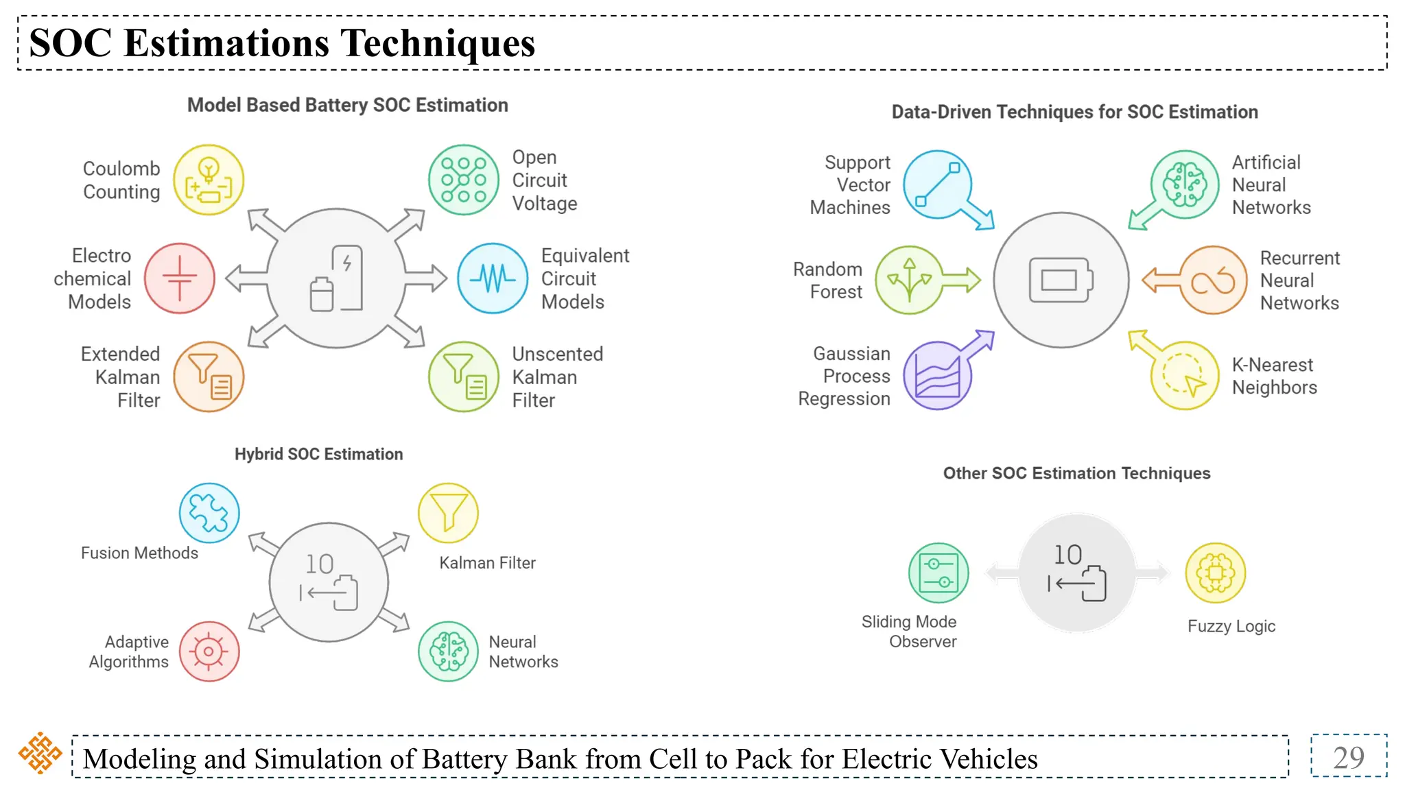 Modeling and Simulation of Battery Bank from Cell to Pack for Electric Vehicles 29
SOC Estimations Techniques
 