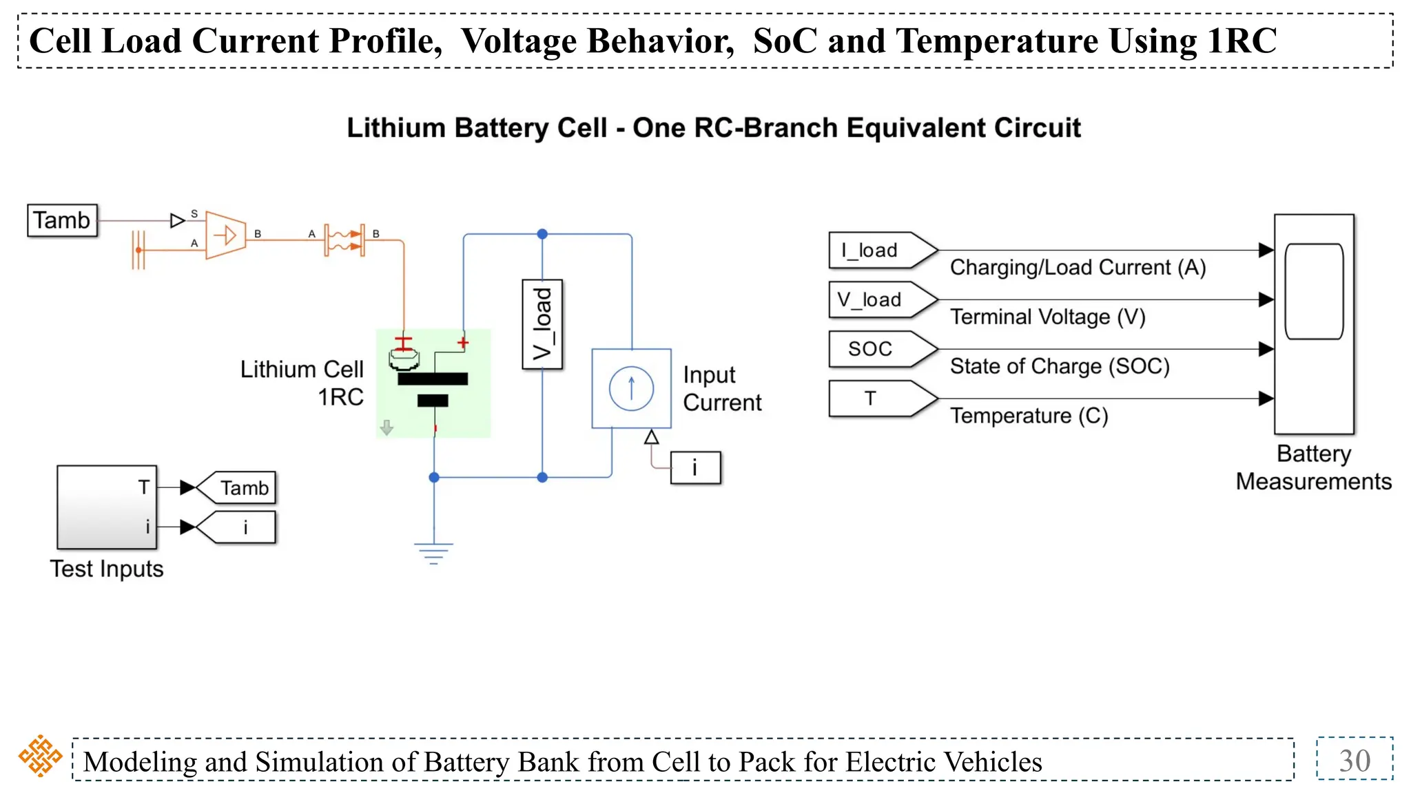 Modeling and Simulation of Battery Bank from Cell to Pack for Electric Vehicles 30
Cell Load Current Profile, Voltage Behavior, SoC and Temperature Using 1RC
 