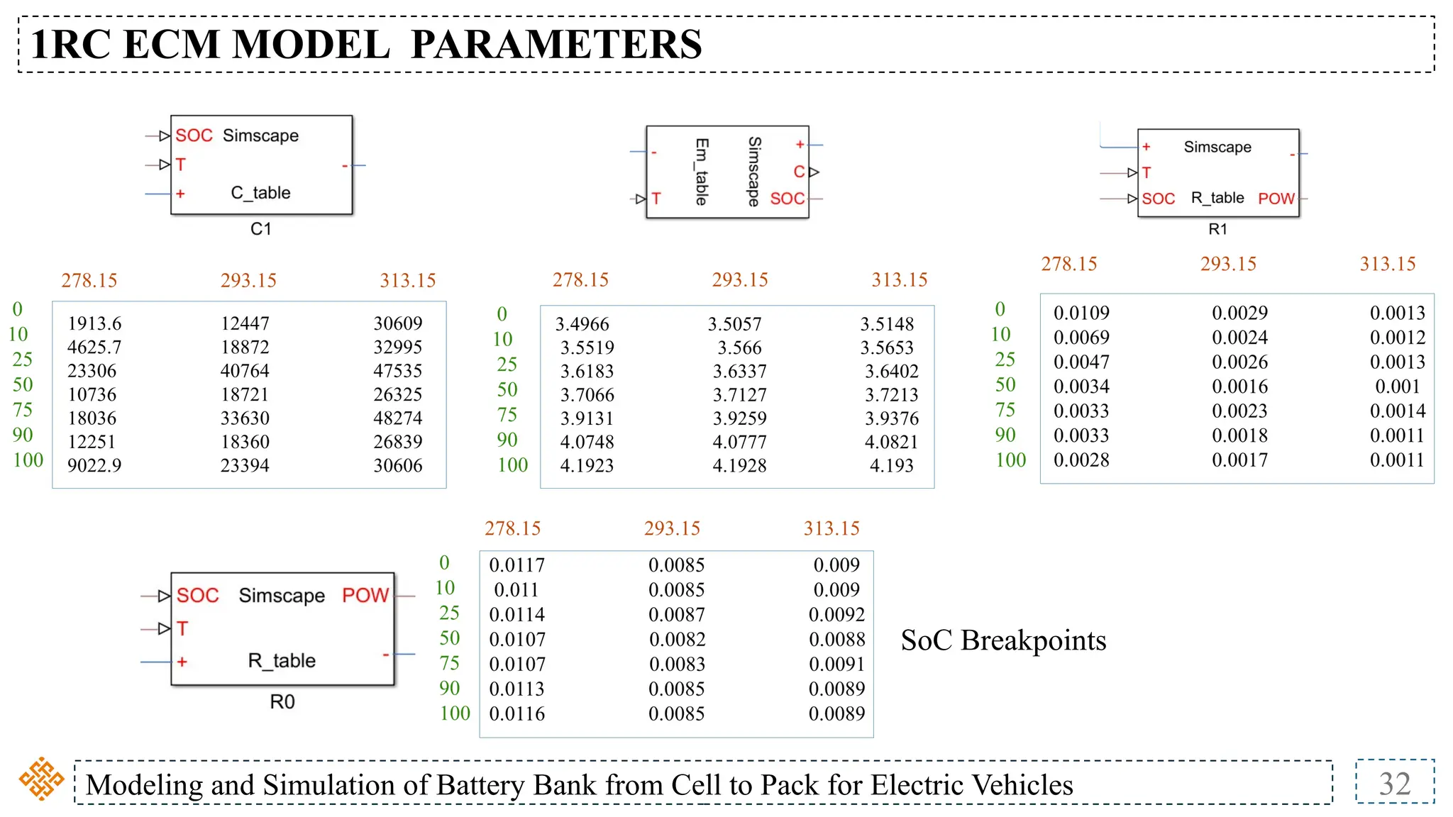 Modeling and Simulation of Battery Bank from Cell to Pack for Electric Vehicles 32
1RC ECM MODEL PARAMETERS
SoC Breakpoints
 