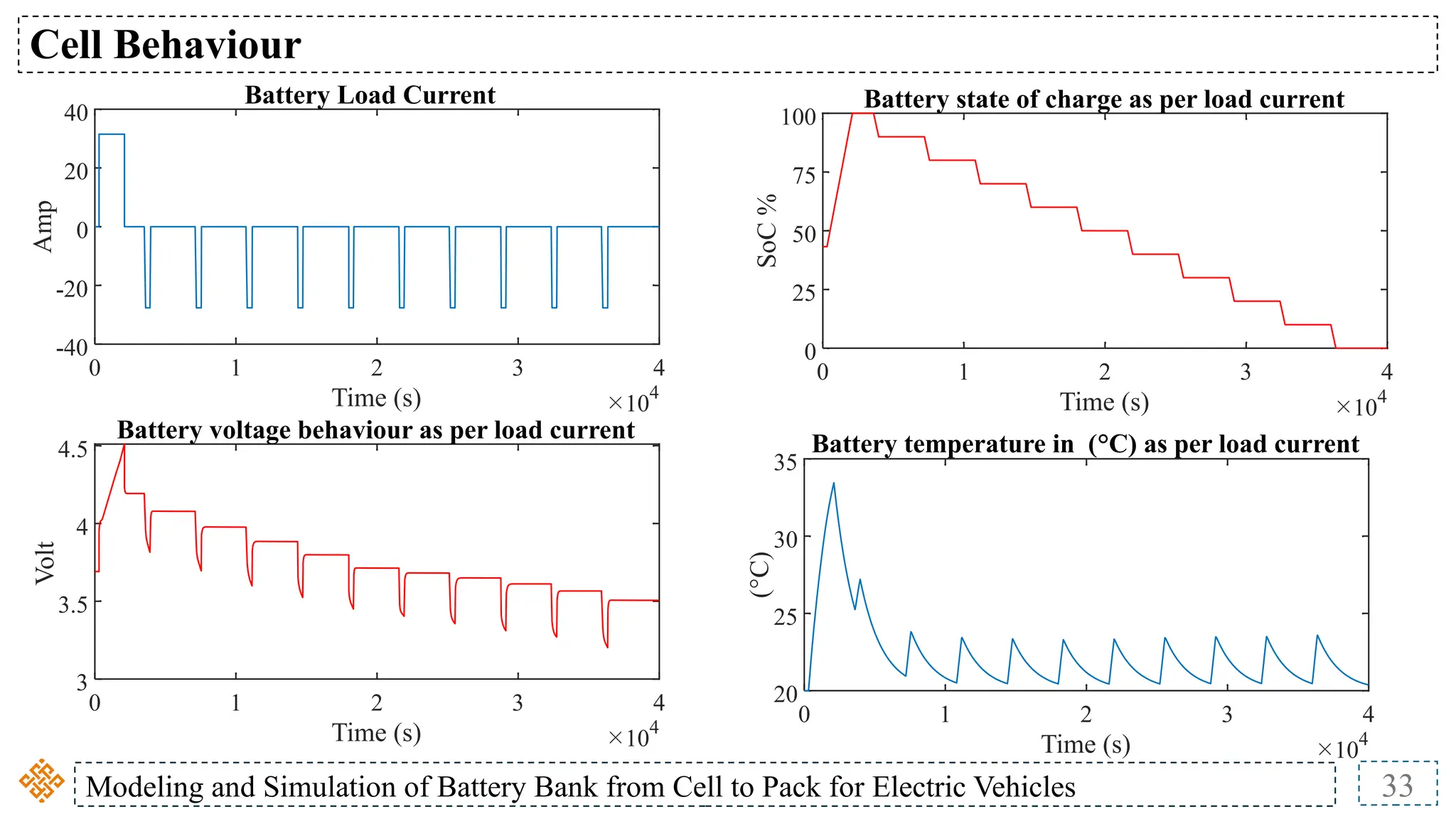 Modeling and Simulation of Battery Bank from Cell to Pack for Electric Vehicles 33
Cell Behaviour
0 1 2 3 4
Time (s) 10
4
-40
-20
0
20
40
Amp
Battery Load Current
0 1 2 3 4
Time (s) 10
4
3
3.5
4
4.5
Volt
Battery voltage behaviour as per load current
0 1 2 3 4
Time (s) 10
4
0
25
50
75
100
SoC
%
Battery state of charge as per load current
0 1 2 3 4
Time (s) 10
4
20
25
30
35
(°C)
Battery temperature in (°C) as per load current
 