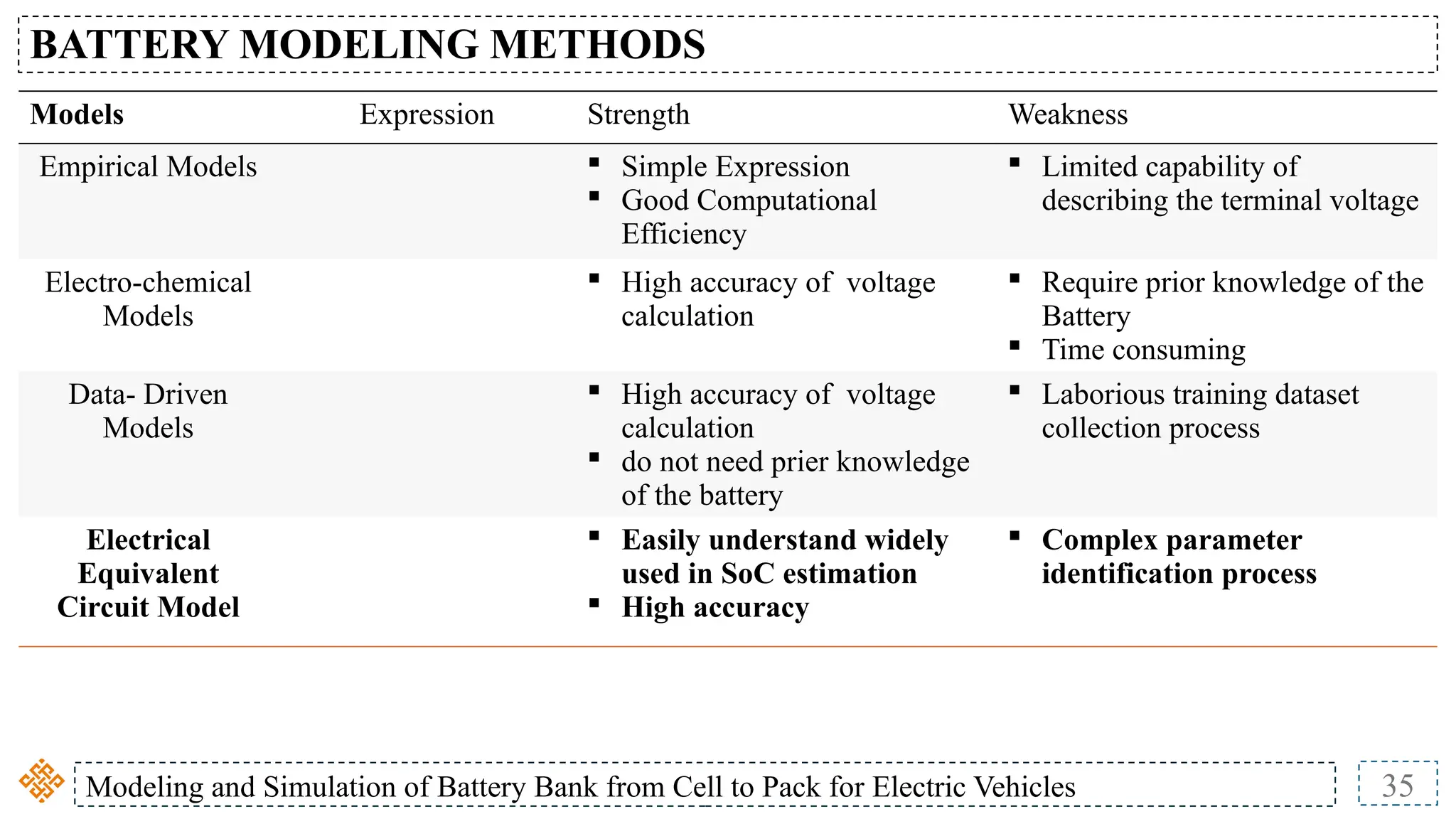 Modeling and Simulation of Battery Bank from Cell to Pack for Electric Vehicles 35
BATTERY MODELING METHODS
Models Expression Strength Weakness
Empirical Models  Simple Expression
 Good Computational
Efficiency
 Limited capability of
describing the terminal voltage
Electro-chemical
Models
 High accuracy of voltage
calculation
 Require prior knowledge of the
Battery
 Time consuming
Data- Driven
Models
 High accuracy of voltage
calculation
 do not need prier knowledge
of the battery
 Laborious training dataset
collection process
Electrical
Equivalent
Circuit Model
 Easily understand widely
used in SoC estimation
 High accuracy
 Complex parameter
identification process
 
