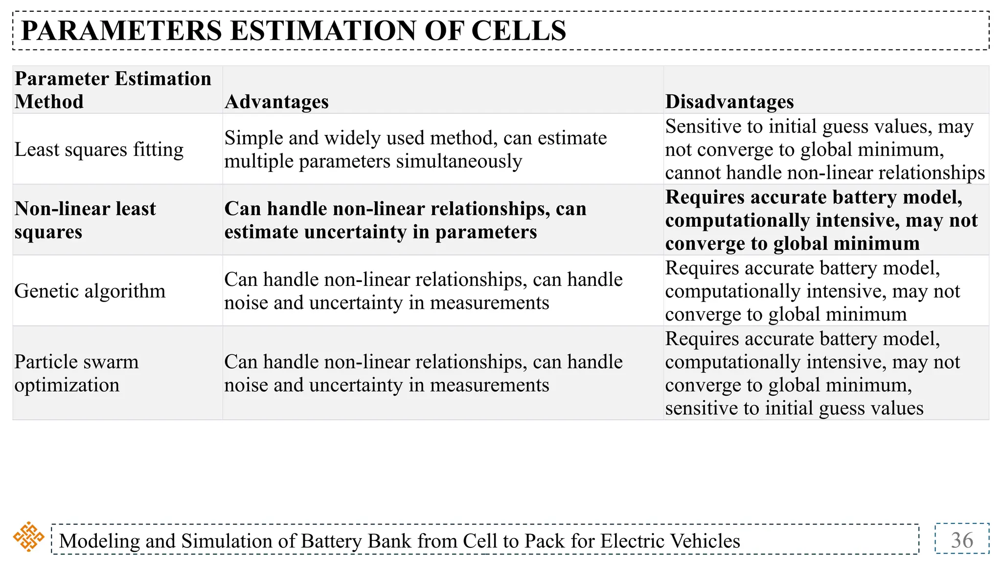 Modeling and Simulation of Battery Bank from Cell to Pack for Electric Vehicles 36
PARAMETERS ESTIMATION OF CELLS
Parameter Estimation
Method Advantages Disadvantages
Least squares fitting
Simple and widely used method, can estimate
multiple parameters simultaneously
Sensitive to initial guess values, may
not converge to global minimum,
cannot handle non-linear relationships
Non-linear least
squares
Can handle non-linear relationships, can
estimate uncertainty in parameters
Requires accurate battery model,
computationally intensive, may not
converge to global minimum
Genetic algorithm
Can handle non-linear relationships, can handle
noise and uncertainty in measurements
Requires accurate battery model,
computationally intensive, may not
converge to global minimum
Particle swarm
optimization
Can handle non-linear relationships, can handle
noise and uncertainty in measurements
Requires accurate battery model,
computationally intensive, may not
converge to global minimum,
sensitive to initial guess values
 