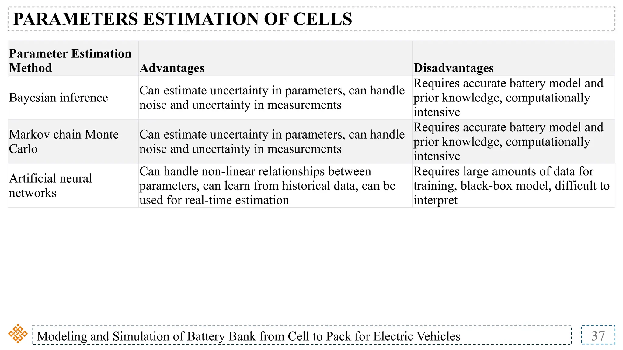 Modeling and Simulation of Battery Bank from Cell to Pack for Electric Vehicles 37
PARAMETERS ESTIMATION OF CELLS
Parameter Estimation
Method Advantages Disadvantages
Bayesian inference
Can estimate uncertainty in parameters, can handle
noise and uncertainty in measurements
Requires accurate battery model and
prior knowledge, computationally
intensive
Markov chain Monte
Carlo
Can estimate uncertainty in parameters, can handle
noise and uncertainty in measurements
Requires accurate battery model and
prior knowledge, computationally
intensive
Artificial neural
networks
Can handle non-linear relationships between
parameters, can learn from historical data, can be
used for real-time estimation
Requires large amounts of data for
training, black-box model, difficult to
interpret
 