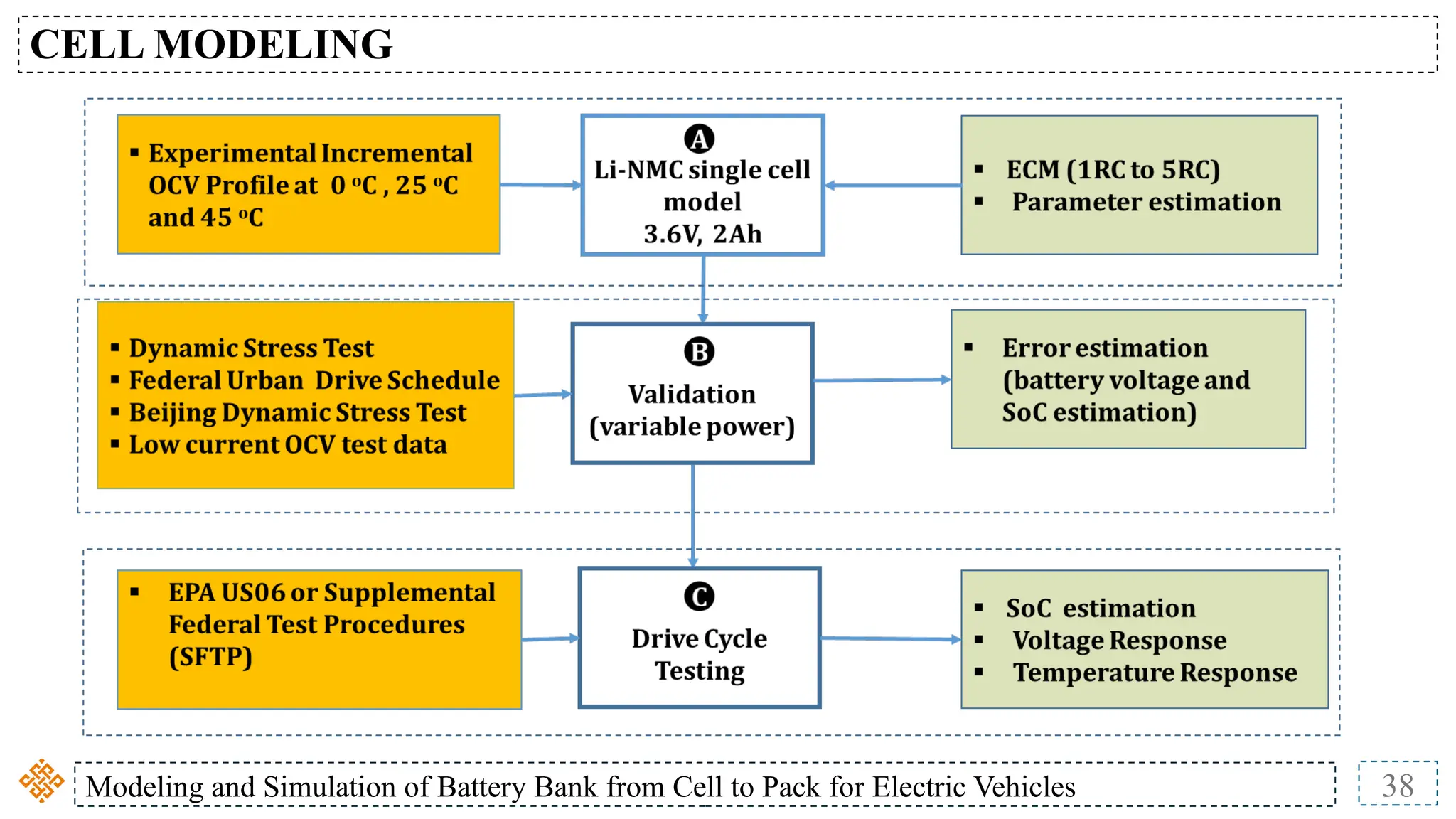 Modeling and Simulation of Battery Bank from Cell to Pack for Electric Vehicles 38
CELL MODELING
 