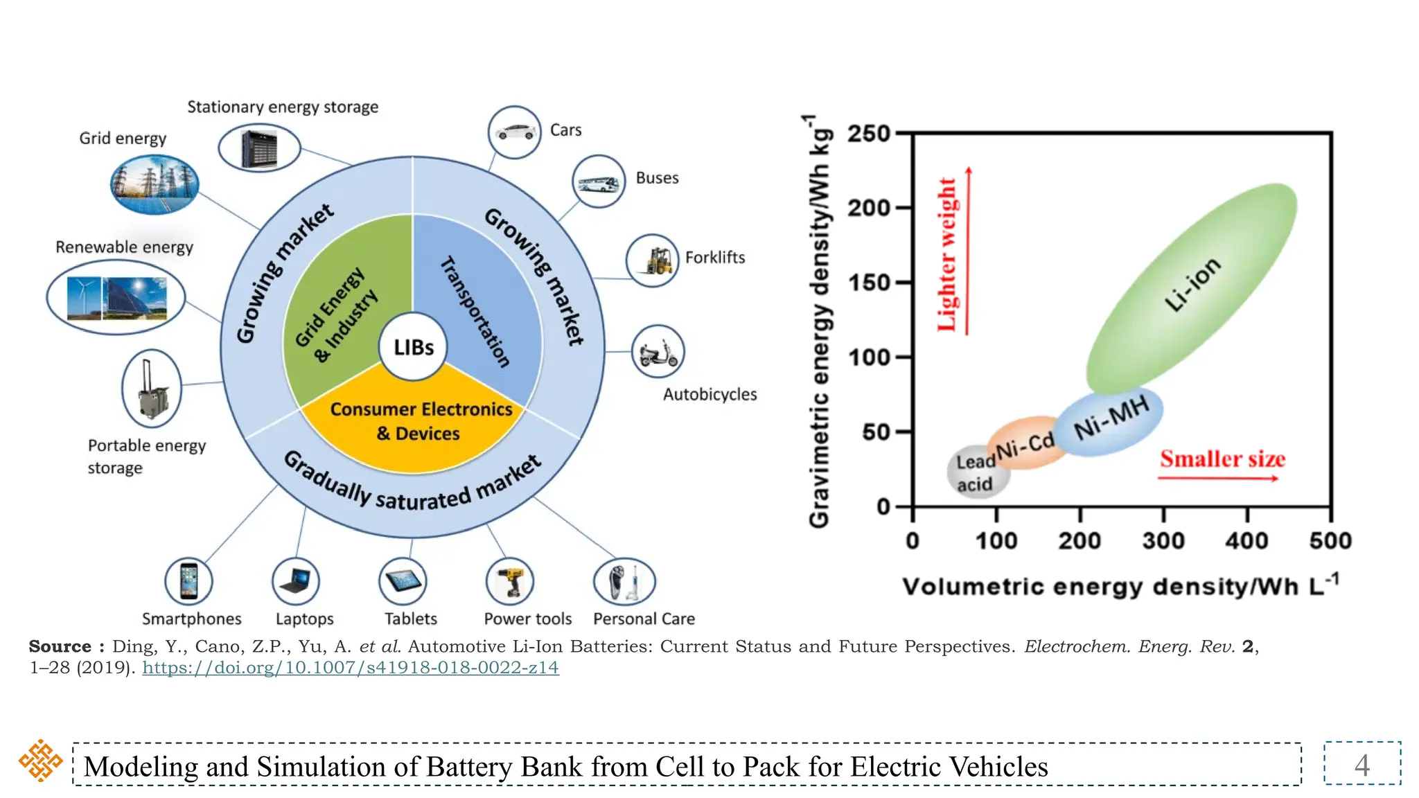 Modeling and Simulation of Battery Bank from Cell to Pack for Electric Vehicles 4
Source : Ding, Y., Cano, Z.P., Yu, A. et al. Automotive Li-Ion Batteries: Current Status and Future Perspectives. Electrochem. Energ. Rev. 2,
1–28 (2019). https://doi.org/10.1007/s41918-018-0022-z14
 