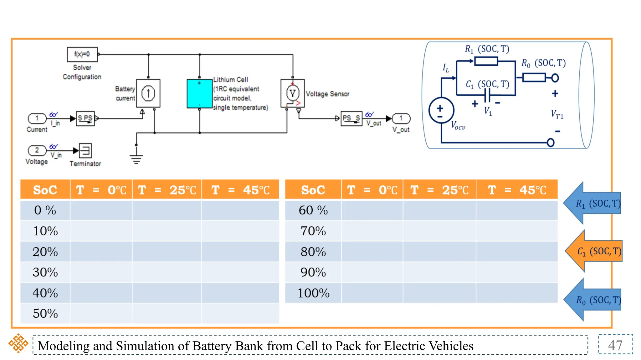 Modeling and Simulation of Battery Bank from Cell to Pack for Electric Vehicles 47
 