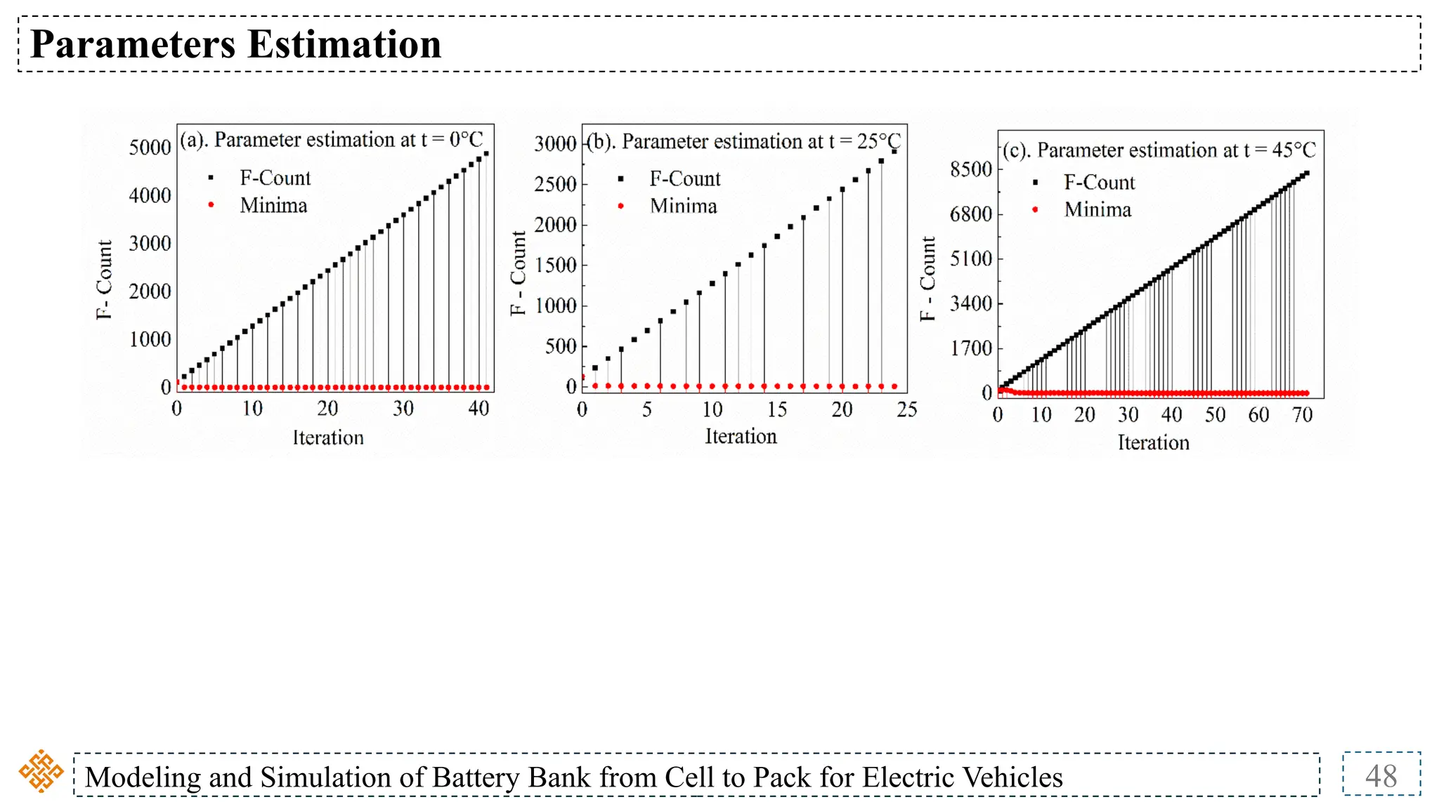 Modeling and Simulation of Battery Bank from Cell to Pack for Electric Vehicles 48
Parameters Estimation
 