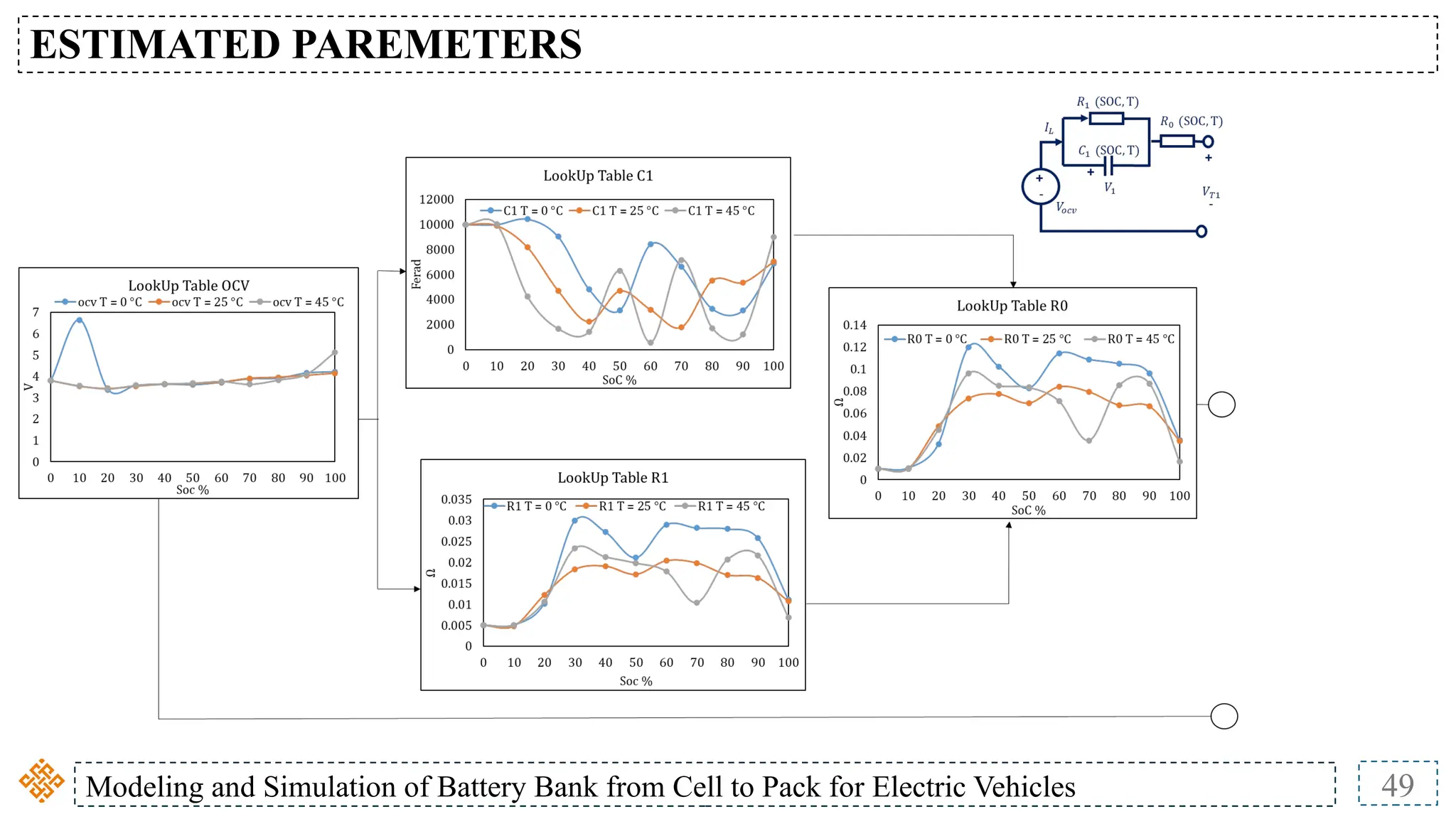 Modeling and Simulation of Battery Bank from Cell to Pack for Electric Vehicles 49
ESTIMATED PAREMETERS
 