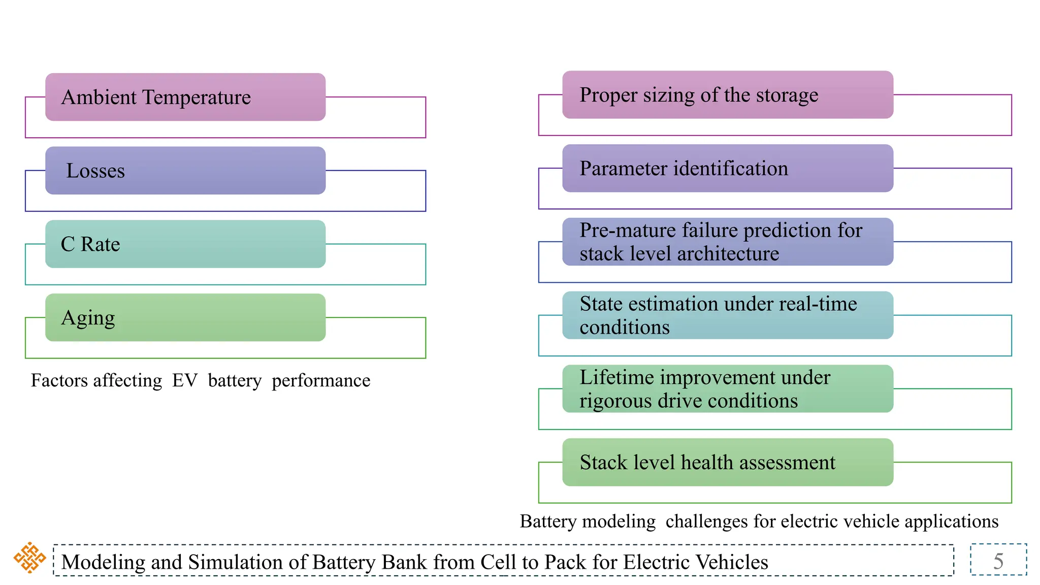 Modeling and Simulation of Battery Bank from Cell to Pack for Electric Vehicles 5
Ambient Temperature
Losses
C Rate
Aging
Proper sizing of the storage
Parameter identification
Pre-mature failure prediction for
stack level architecture
State estimation under real-time
conditions
Lifetime improvement under
rigorous drive conditions
Stack level health assessment
Factors affecting EV battery performance
Battery modeling challenges for electric vehicle applications
 