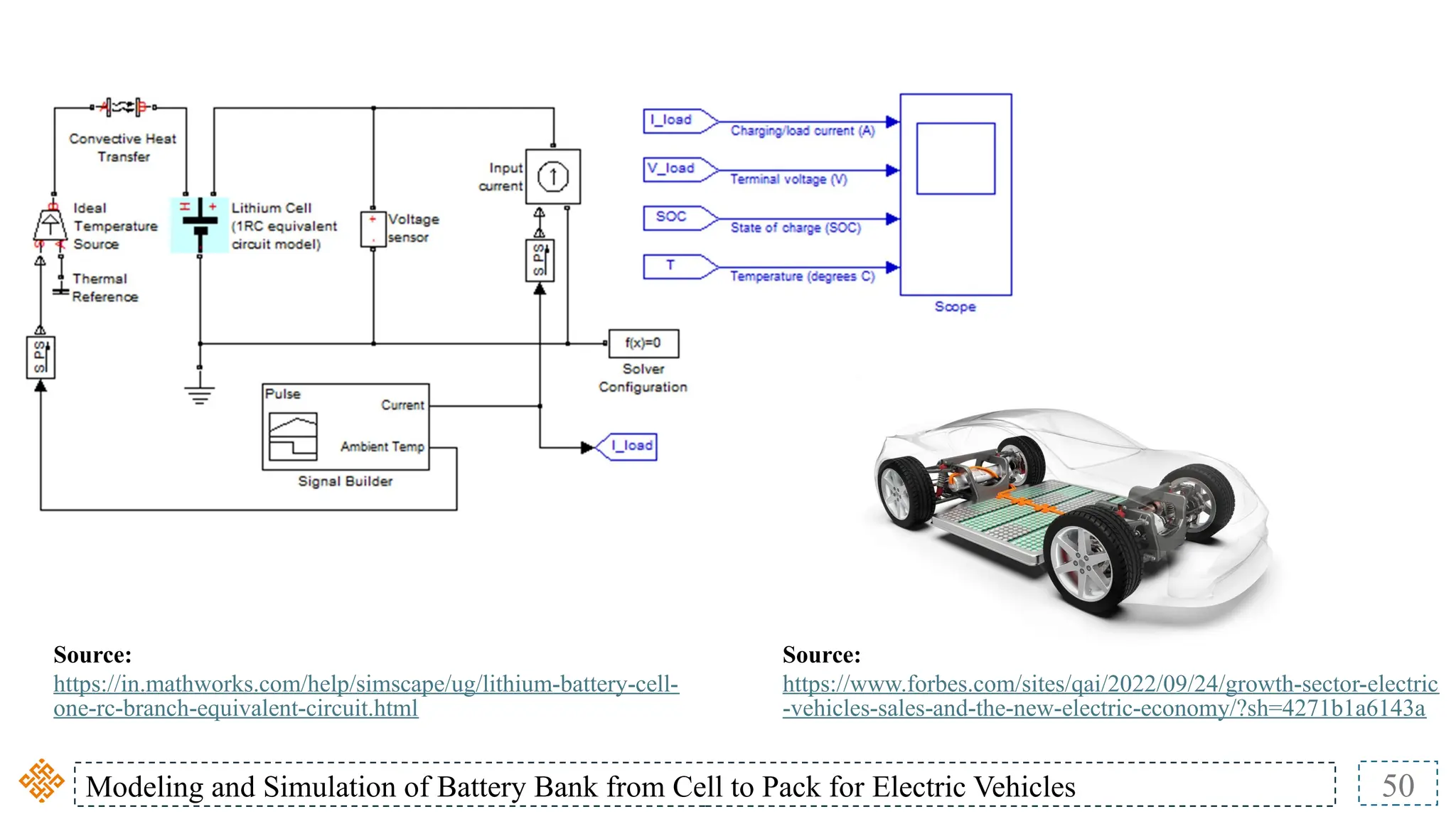 Modeling and Simulation of Battery Bank from Cell to Pack for Electric Vehicles 50
Source:
https://www.forbes.com/sites/qai/2022/09/24/growth-sector-electric
-vehicles-sales-and-the-new-electric-economy/?sh=4271b1a6143a
Source:
https://in.mathworks.com/help/simscape/ug/lithium-battery-cell-
one-rc-branch-equivalent-circuit.html
 