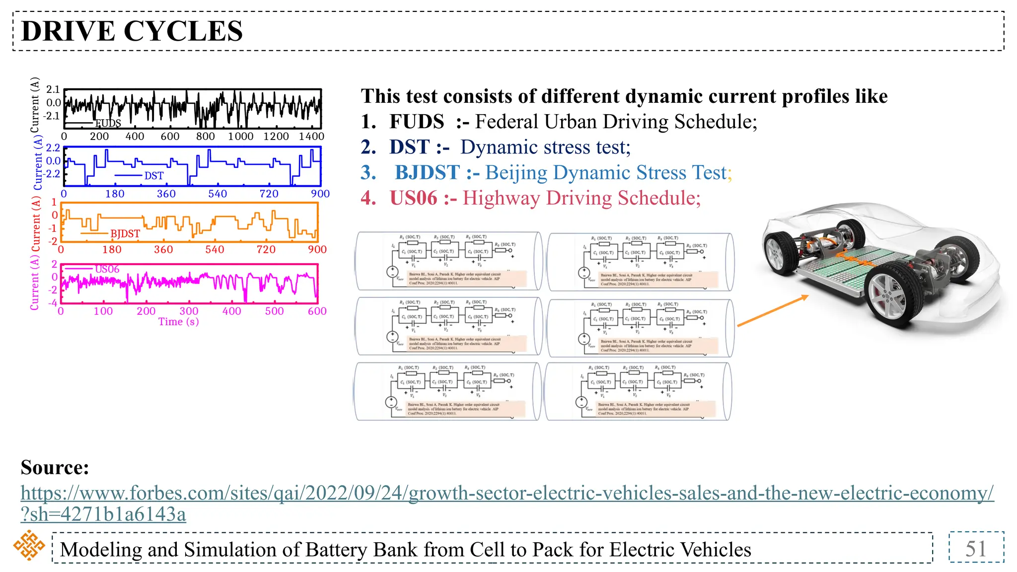 Modeling and Simulation of Battery Bank from Cell to Pack for Electric Vehicles 51
DRIVE CYCLES
0 200 400 600 800 1 000 1 200 1 400
-2.1
0.0
2.1
0 1 80 360 540 720 900
-2.2
0.0
2.2
0 1 80 360 540 720 900
-2
-1
0
1
0 1 00 200 300 400 500 600
-4
-2
0
2
Current
(A)
FUDS
Current
(A)
DST
Current
(A)
BJDST
Current
(A)
Time (s)
US06
This test consists of different dynamic current profiles like
1. FUDS :- Federal Urban Driving Schedule;
2. DST :- Dynamic stress test;
3. BJDST :- Beijing Dynamic Stress Test;
4. US06 :- Highway Driving Schedule;
Source:
https://www.forbes.com/sites/qai/2022/09/24/growth-sector-electric-vehicles-sales-and-the-new-electric-economy/
?sh=4271b1a6143a
 