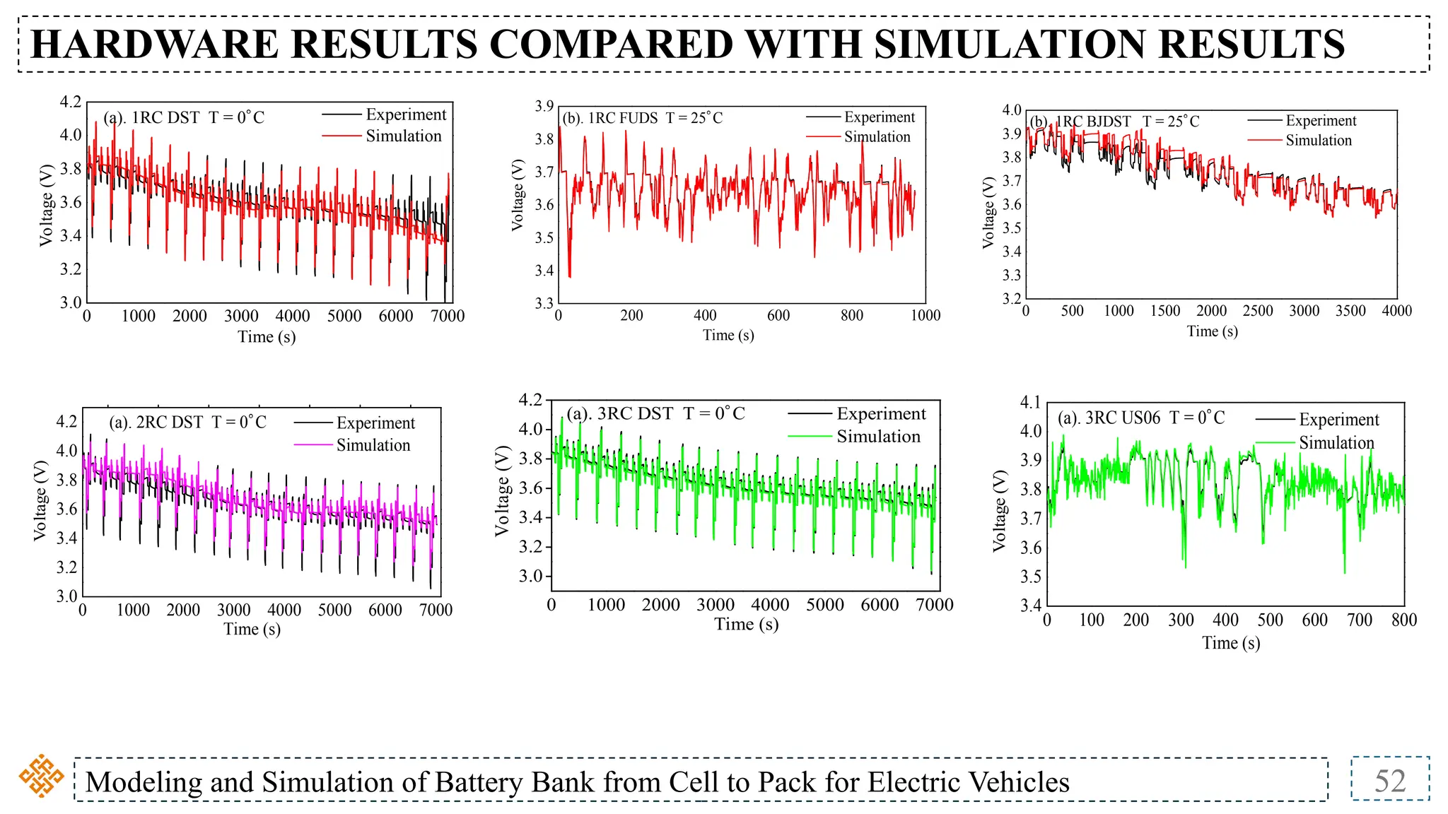 Modeling and Simulation of Battery Bank from Cell to Pack for Electric Vehicles 52
HARDWARE RESULTS COMPARED WITH SIMULATION RESULTS
0 1000 2000 3000 4000 5000 6000 7000
3.0
3.2
3.4
3.6
3.8
4.0
4.2
Voltage
(V)
Time (s)
Experiment
Simulation
(a). 1RC DST T = 0C
0 200 400 600 800 1000
3.3
3.4
3.5
3.6
3.7
3.8
3.9
(b). 1RC FUDS T = 25C Experiment
Simulation
Time (s)
Voltage
(V)
0 500 1000 1500 2000 2500 3000 3500 4000
3.2
3.3
3.4
3.5
3.6
3.7
3.8
3.9
4.0
Time (s)
Voltage
(V)
(b). 1RC BJDST T = 25C Experiment
Simulation
0 1000 2000 3000 4000 5000 6000 7000
3.0
3.2
3.4
3.6
3.8
4.0
4.2
Voltage
(V)
Time (s)
(a). 2RC DST T = 0C Experiment
Simulation
0 1000 2000 3000 4000 5000 6000 7000
3.0
3.2
3.4
3.6
3.8
4.0
4.2
Voltage
(V)
Time (s)
Experiment
Simulation
(a). 3RC DST T = 0C
0 100 200 300 400 500 600 700 800
3.4
3.5
3.6
3.7
3.8
3.9
4.0
4.1
Voltage
(V)
Time (s)
(a). 3RC US06 T = 0C Experiment
Simulation
 
