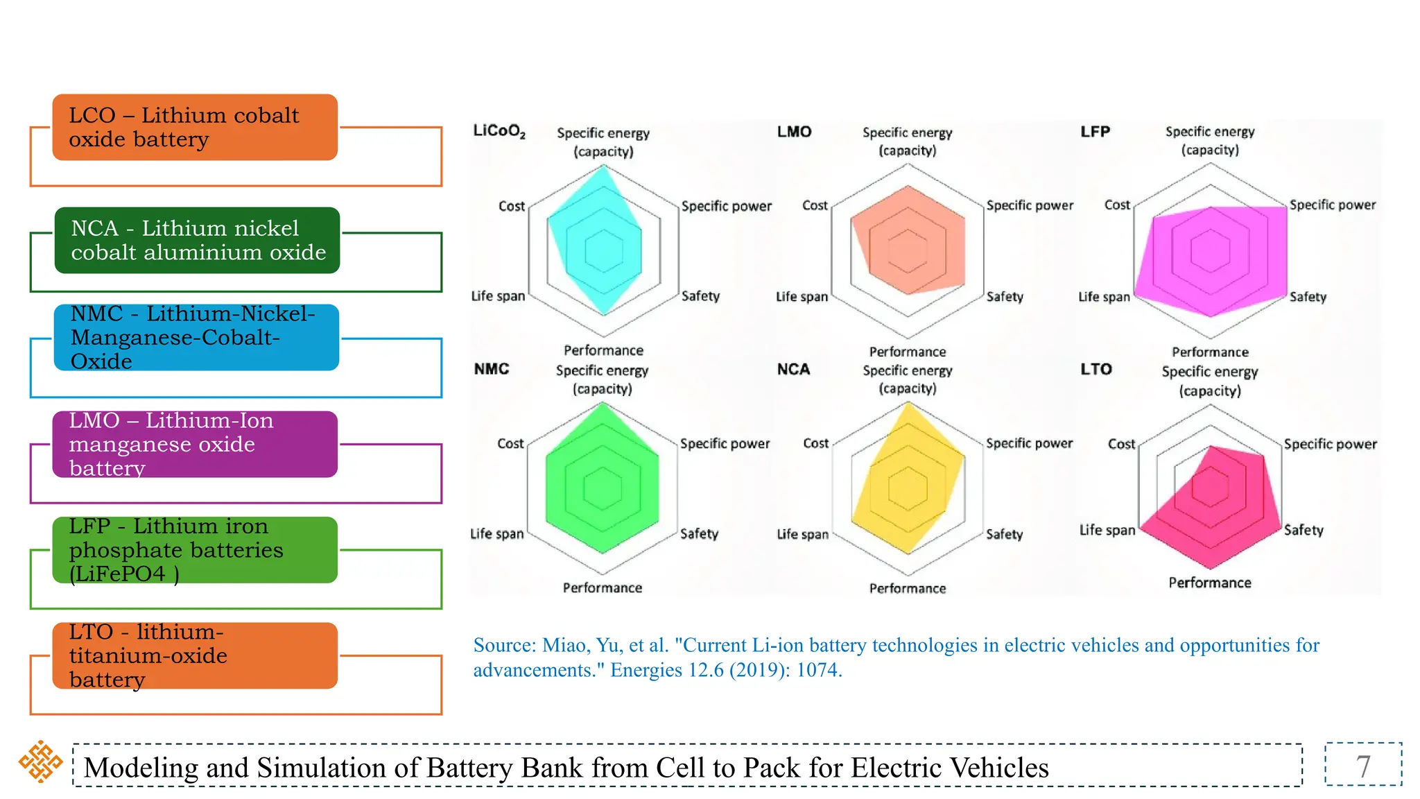 Modeling and Simulation of Battery Bank from Cell to Pack for Electric Vehicles 7
LCO – Lithium cobalt
oxide battery
NCA - Lithium nickel
cobalt aluminium oxide
NMC - Lithium-Nickel-
Manganese-Cobalt-
Oxide
LMO – Lithium-Ion
manganese oxide
battery
LFP - Lithium iron
phosphate batteries
(LiFePO4 )
LTO - lithium-
titanium-oxide
battery
Source: Miao, Yu, et al. "Current Li-ion battery technologies in electric vehicles and opportunities for
advancements." Energies 12.6 (2019): 1074.
 